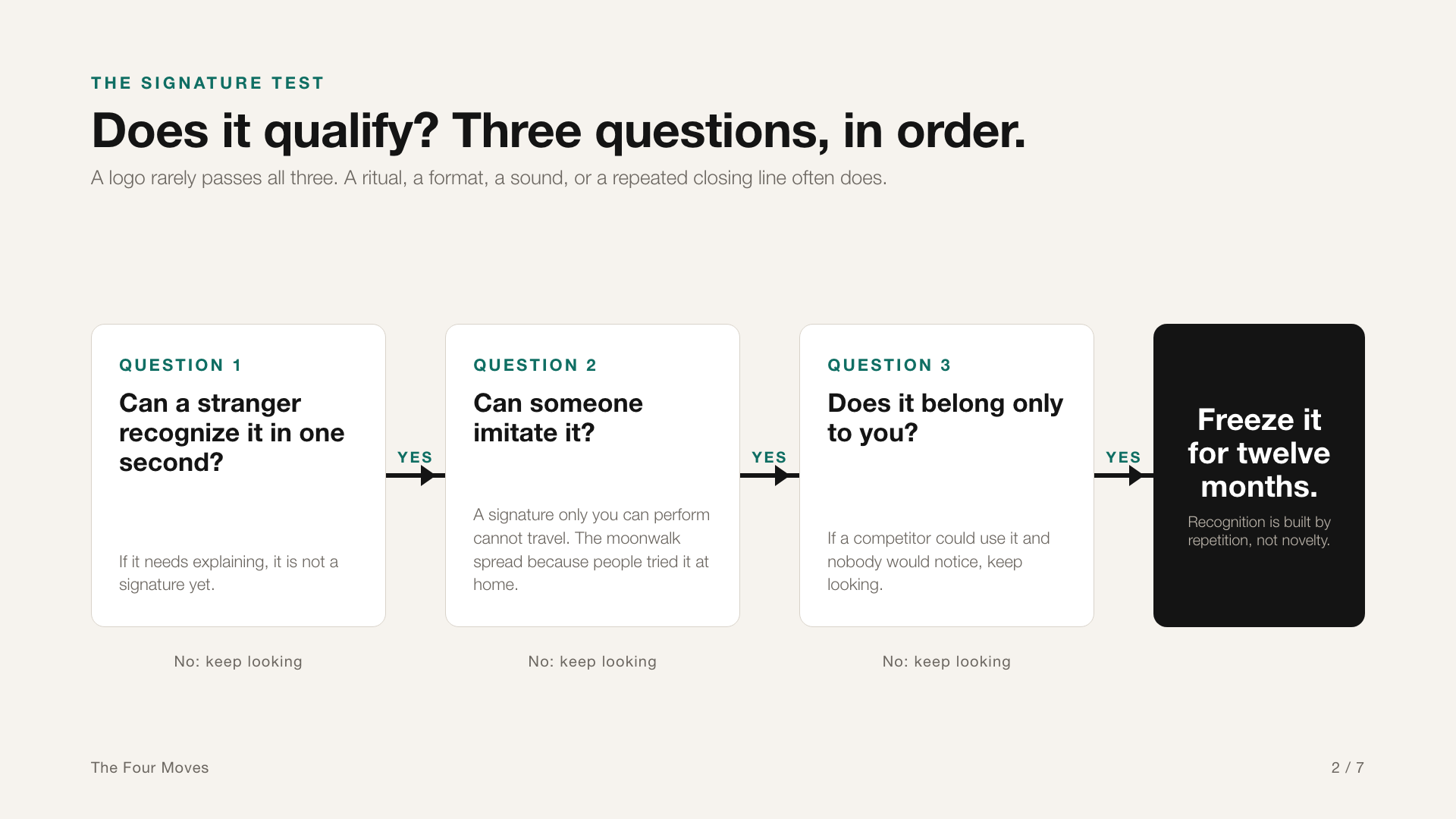 Three-question flow for testing whether a candidate qualifies as a signature, ending in a card that reads Freeze it for twelve months