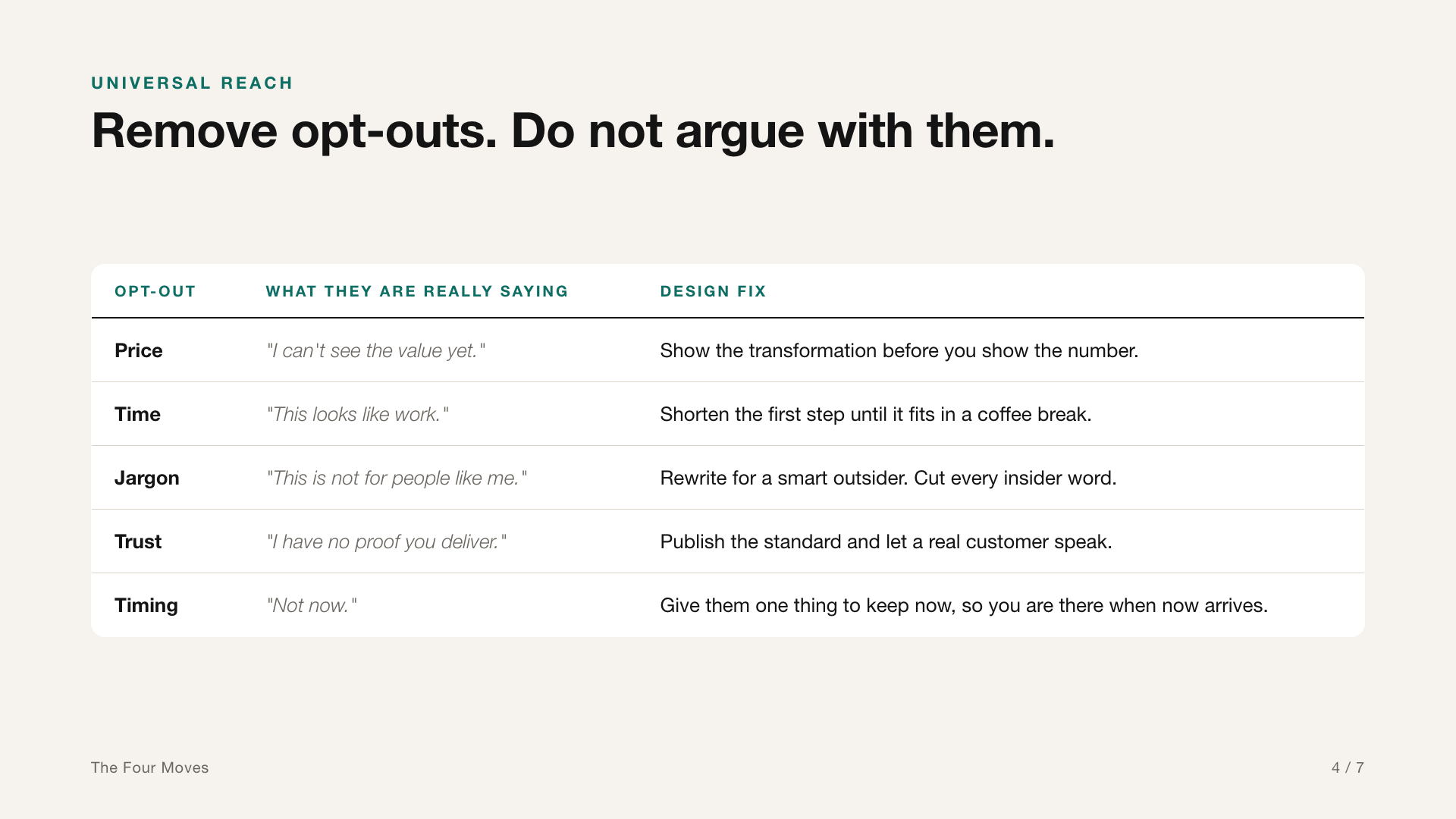 Table mapping five common opt-outs, price, time, jargon, trust, and timing, to what they really mean and the design fix for each
