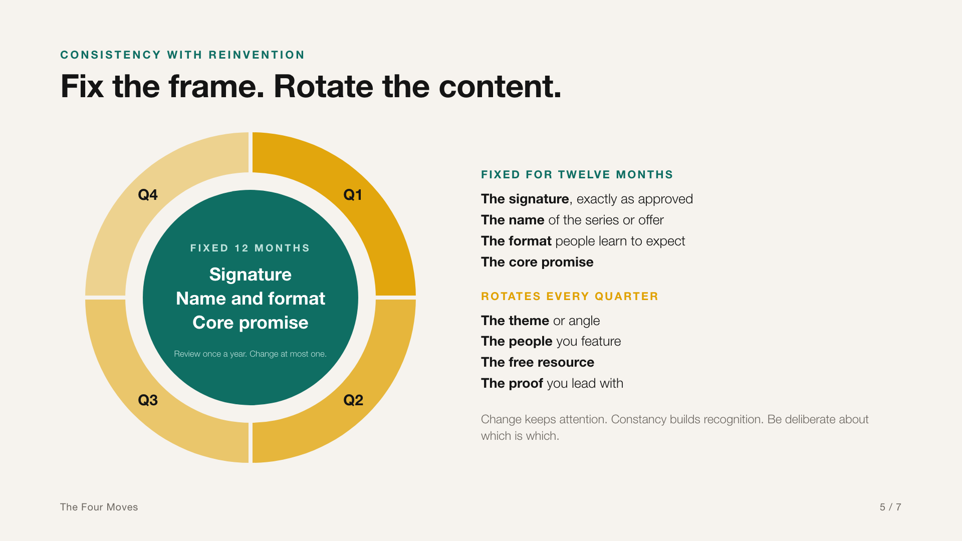 Twelve-month ring diagram: a fixed core listing signature, name and format, and core promise, surrounded by four rotating quarters