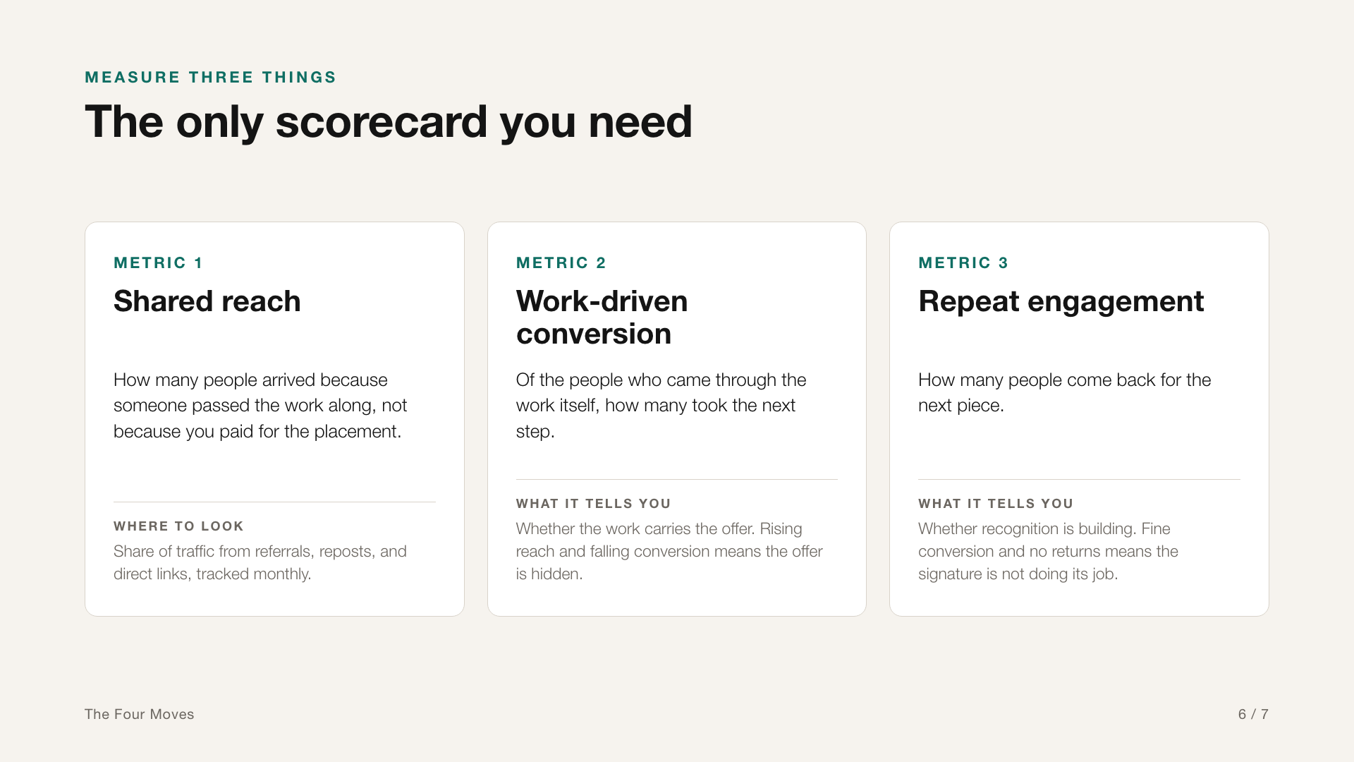 Three-tile scorecard: shared reach, work-driven conversion, and repeat engagement, each with what to watch