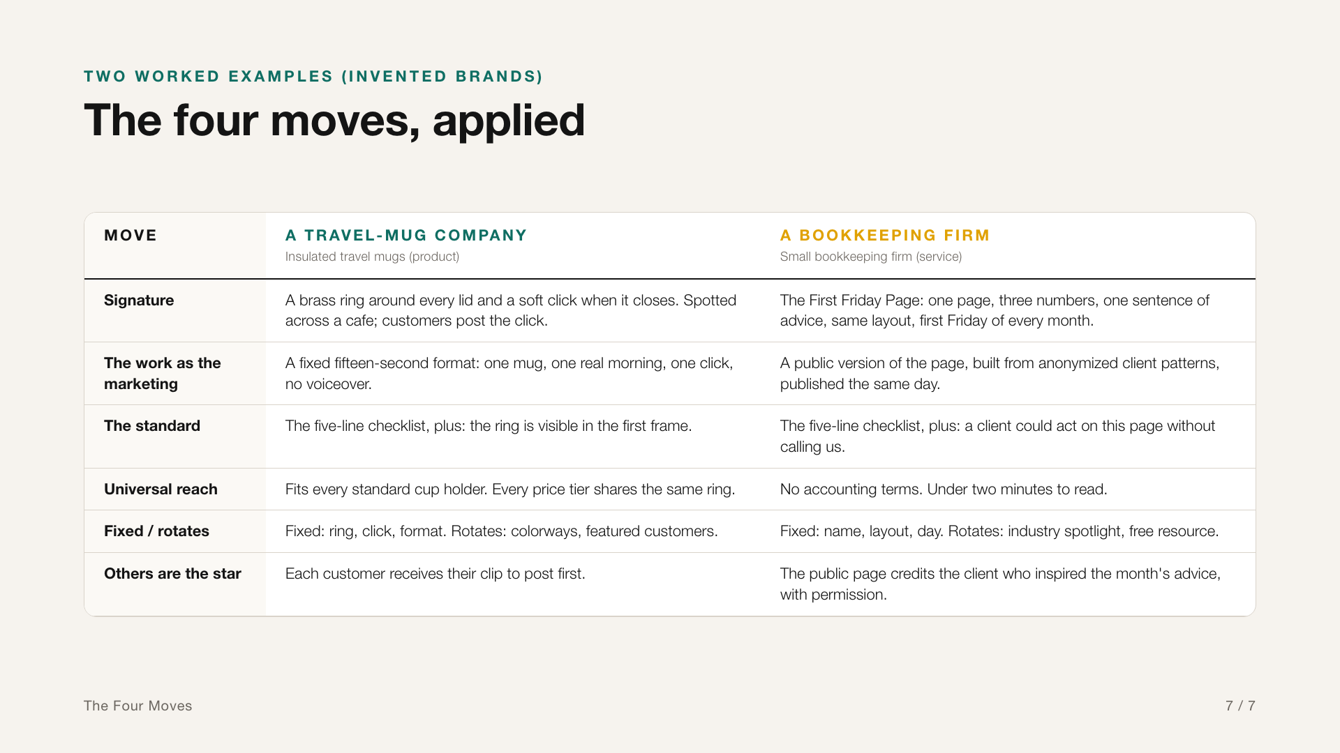 Side-by-side comparison card applying all six rows of the four moves to a travel-mug company and a bookkeeping firm